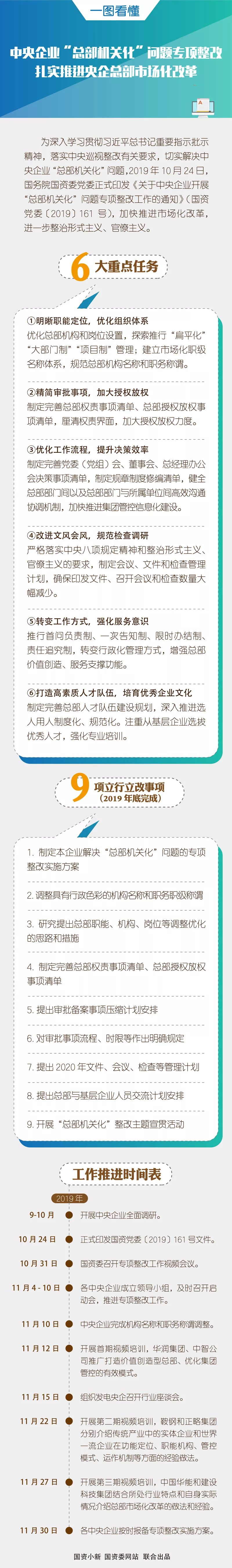 關(guān)于中央企業(yè)開展“總部機(jī)關(guān)化”問題專項整改工作的通知